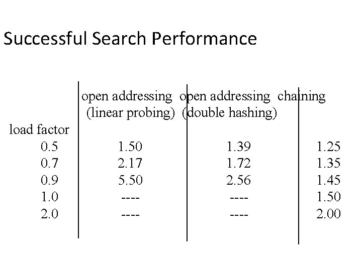 Successful Search Performance open addressing chaining (linear probing) (double hashing) load factor 0. 5