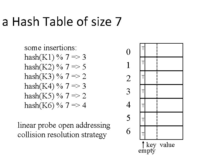 a Hash Table of size 7 some insertions: hash(K 1) % 7 => 3