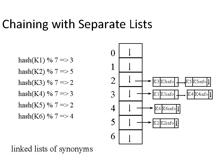 Chaining with Separate Lists hash(K 1) % 7 => 3 hash(K 2) % 7