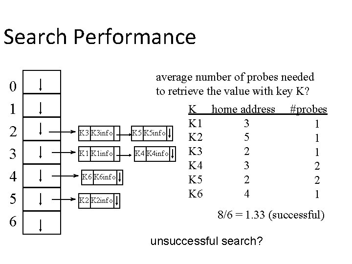 Search Performance 0 1 2 3 4 5 6 average number of probes needed