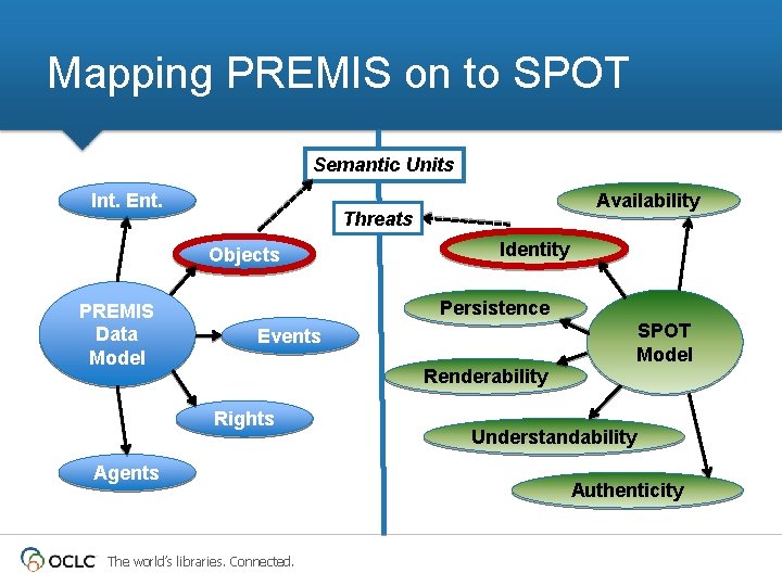 Mapping PREMIS on to SPOT Semantic Units Int. Ent. Threats Objects PREMIS Data Model