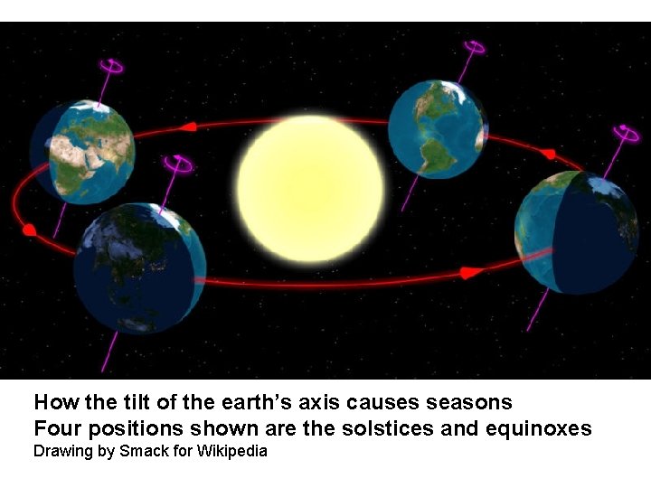 How the tilt of the earth’s axis causes seasons Four positions shown are the