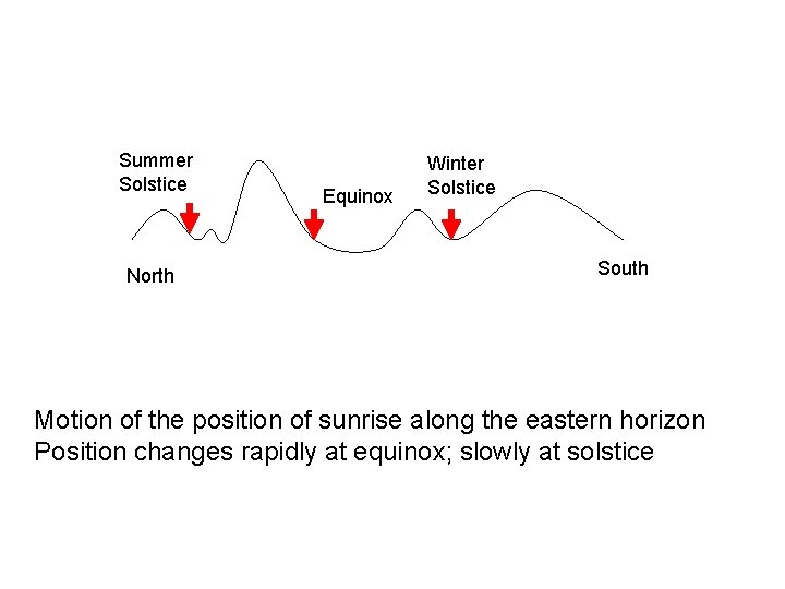 Summer Solstice North Equinox Winter Solstice South Motion of the position of sunrise along