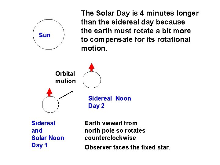 The Solar Day is 4 minutes longer than the sidereal day because the earth