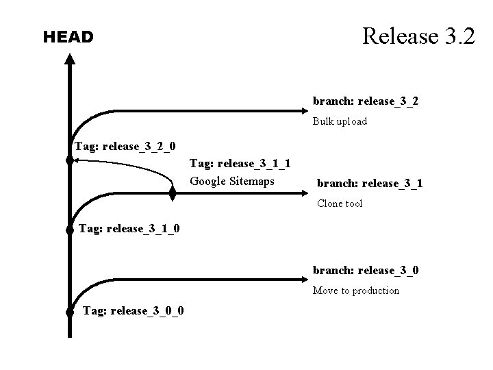 Release 3. 2 HEAD branch: release_3_2 Bulk upload Tag: release_3_2_0 Tag: release_3_1_1 Google Sitemaps