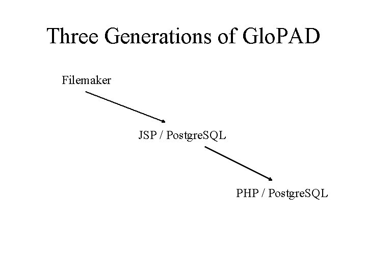 Three Generations of Glo. PAD Filemaker JSP / Postgre. SQL PHP / Postgre. SQL