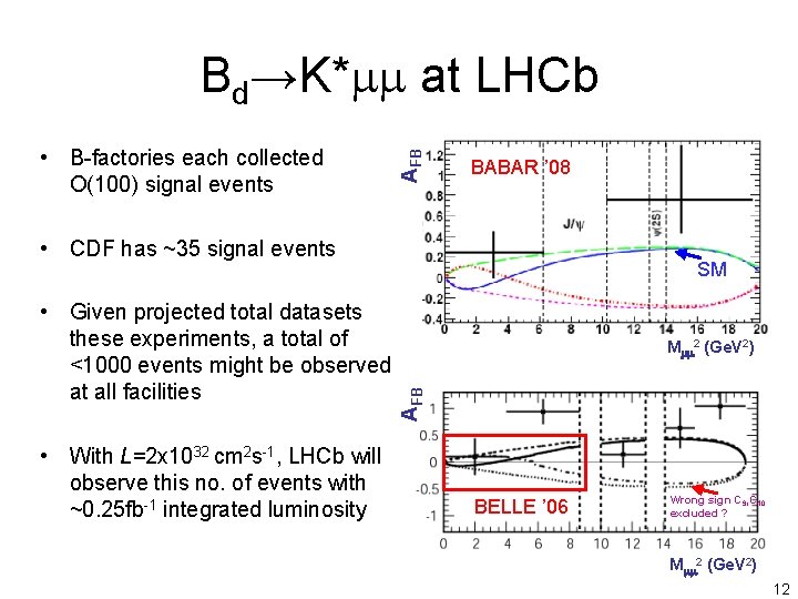  • B-factories each collected O(100) signal events AFB Bd→K*mm at LHCb BABAR ’