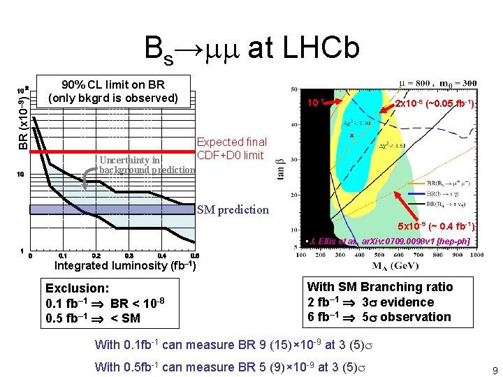 BR (x 10– 9) Bs→mm at LHCb 90% CL limit on BR (only bkgrd