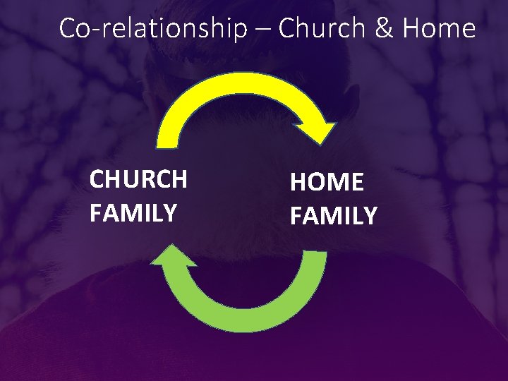 Co-relationship – Church & Home CHURCH FAMILY HOME FAMILY 