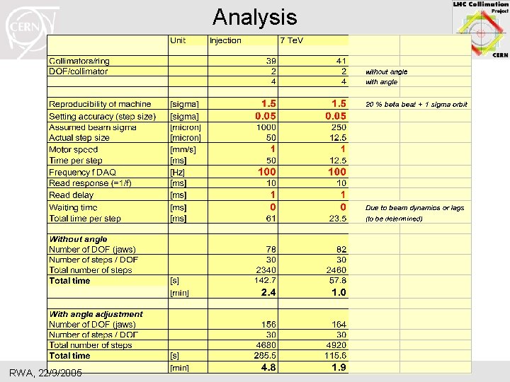 Analysis RWA, 22/9/2005 