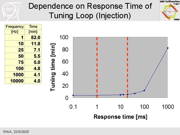 Dependence on Response Time of Tuning Loop (Injection) RWA, 22/9/2005 