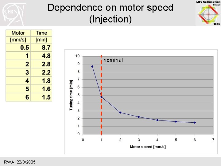 Dependence on motor speed (Injection) nominal RWA, 22/9/2005 