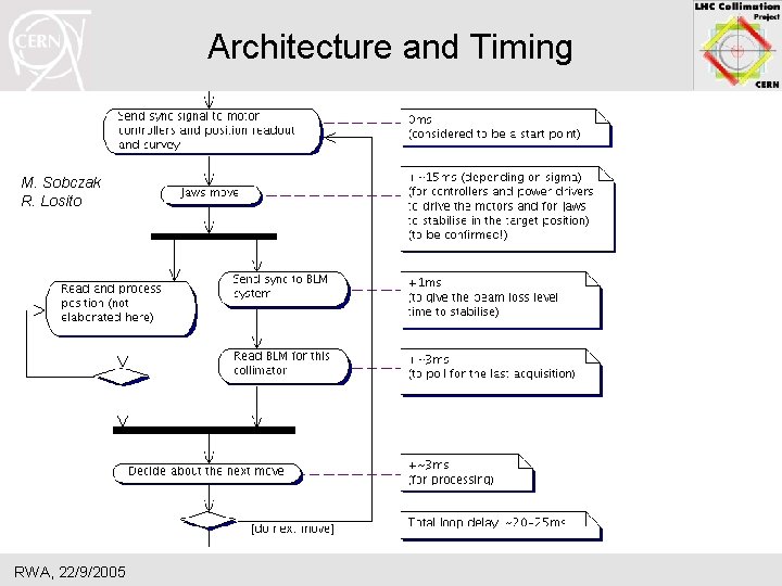 Architecture and Timing M. Sobczak R. Losito RWA, 22/9/2005 