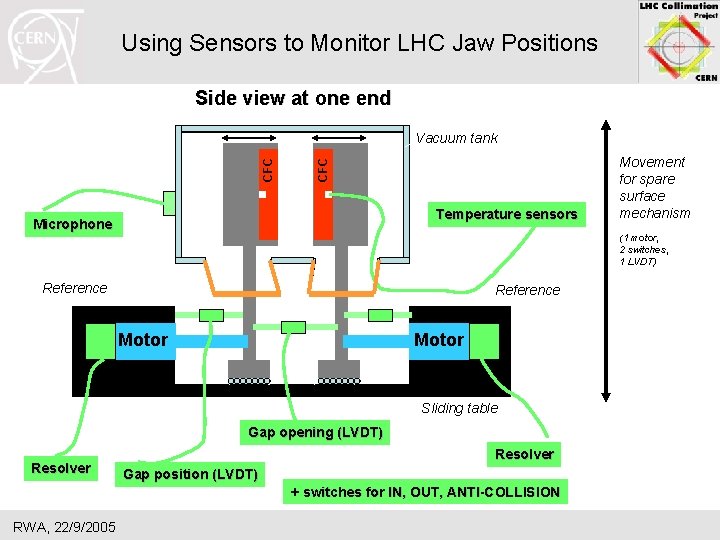 Using Sensors to Monitor LHC Jaw Positions Side view at one end CFC Vacuum