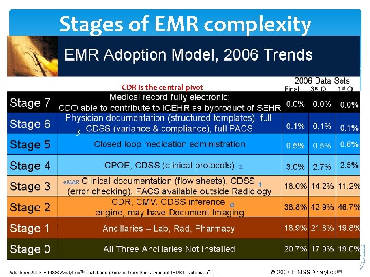 Stages of EMR complexity CDR is the central pivot 3 2 1 e. MAR