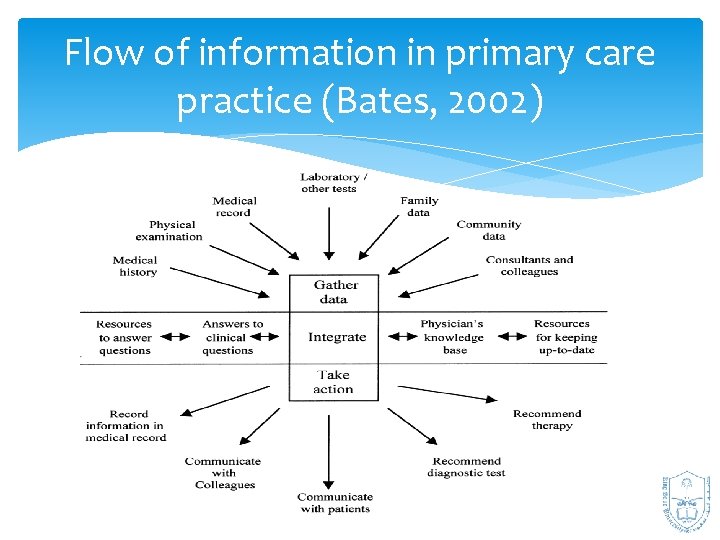 Flow of information in primary care practice (Bates, 2002) 