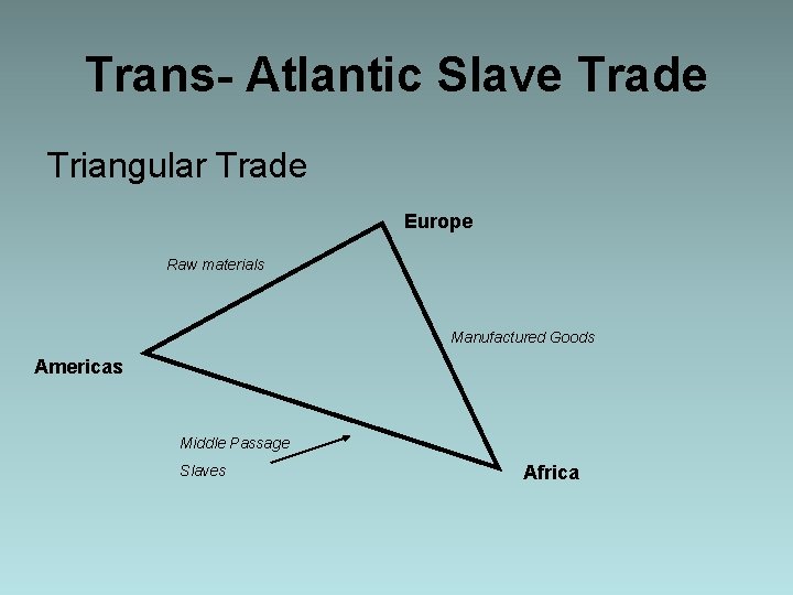 Trans- Atlantic Slave Trade Triangular Trade Europe Raw materials Manufactured Goods Americas Middle Passage
