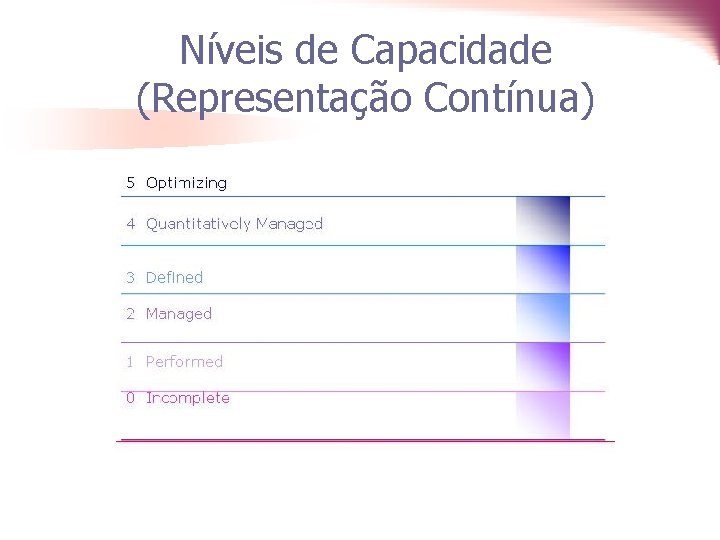 Níveis de Capacidade (Representação Contínua) 