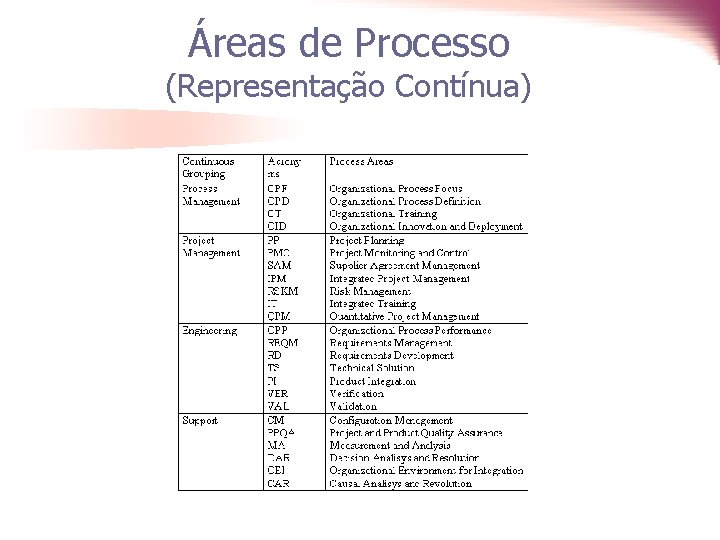 Áreas de Processo (Representação Contínua) 