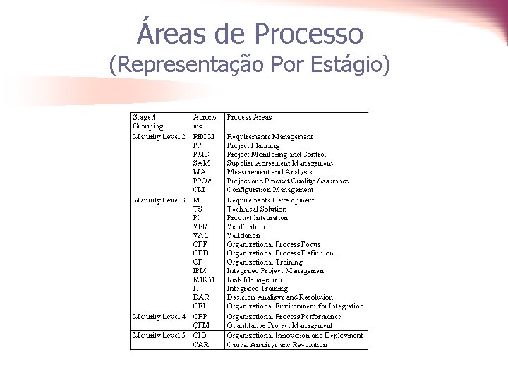 Áreas de Processo (Representação Por Estágio) 
