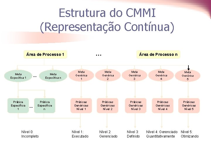 Estrutura do CMMI (Representação Contínua) … Área de Processo 1 Meta Específica 1 Prática