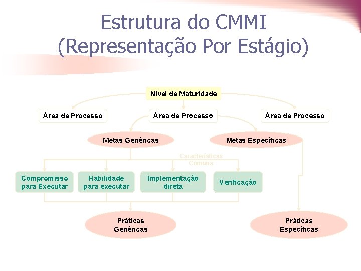 Estrutura do CMMI (Representação Por Estágio) Nível de Maturidade Área de Processo Metas Genéricas