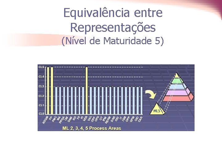 Equivalência entre Representações (Nível de Maturidade 5) 