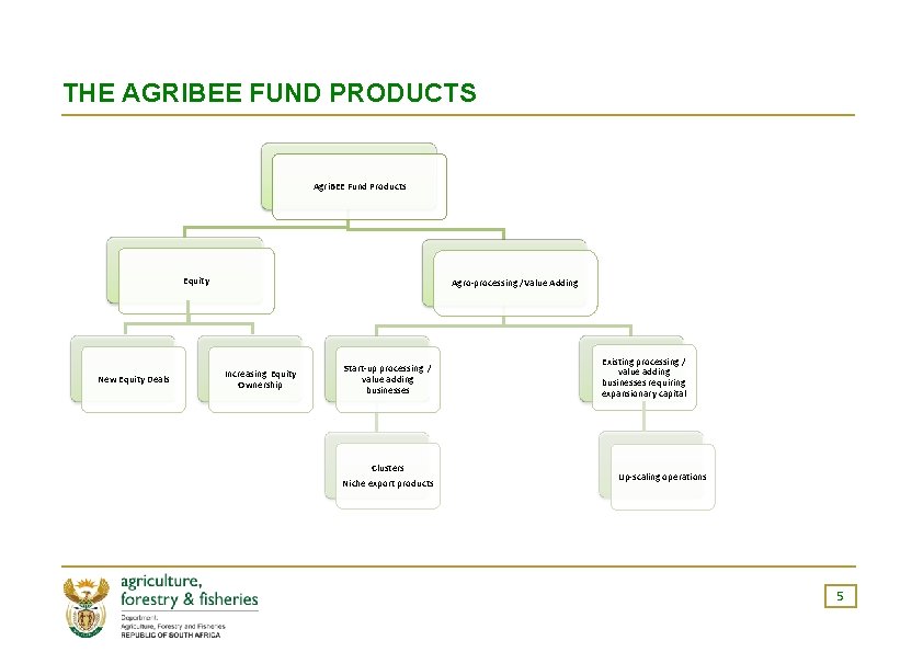 THE AGRIBEE FUND PRODUCTS Agri. BEE Fund Products Equity New Equity Deals Agro-processing /Value