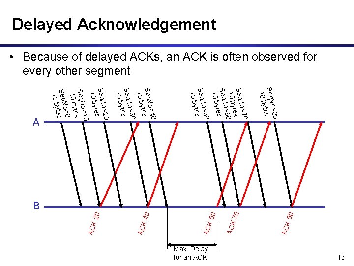 13 Max. Delay for an ACK ACK ACK 90 70 50 40 20 o=80