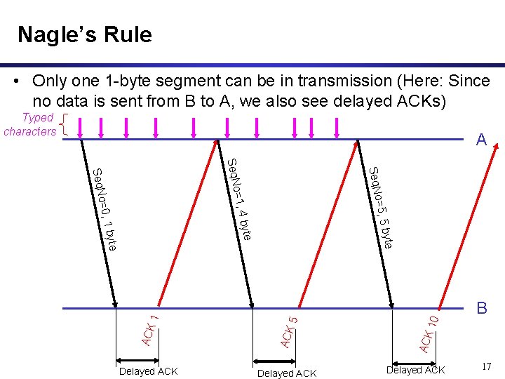 Nagle’s Rule • Only one 1 -byte segment can be in transmission (Here: Since