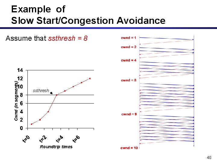 Example of Slow Start/Congestion Avoidance Cwnd (in segments) Assume that ssthresh = 8 ssthresh