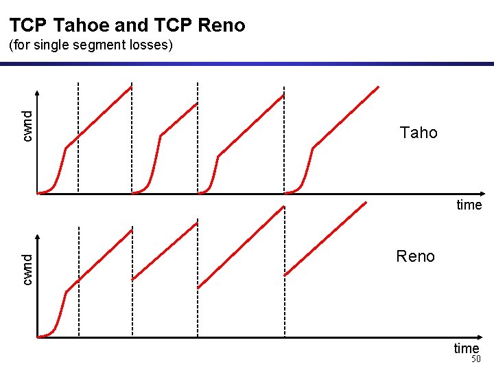 TCP Tahoe and TCP Reno cwnd (for single segment losses) Taho cwnd time Reno