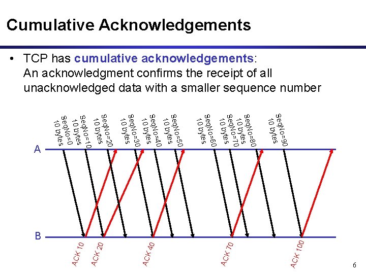 20 40 70 100 ACK ACK 6 ACK 10 B o=90 Seq. N es