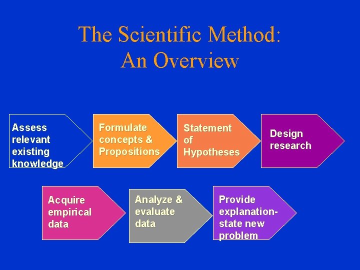 The Scientific Method: An Overview Assess relevant existing knowledge Acquire empirical data Formulate concepts