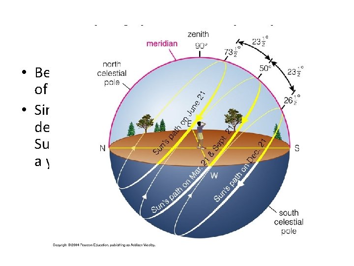 Path of the Sun in the Sky • Because of this tilt, the latitude