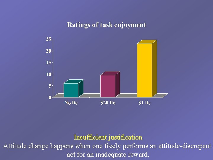 Insufficient justification Attitude change happens when one freely performs an attitude-discrepant act for an