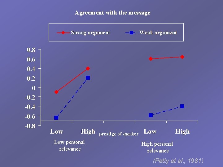 Agreement with the message Low personal relevance High personal relevance (Petty et al. ,