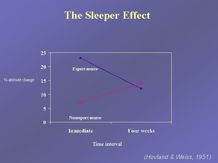 The Sleeper Effect Expert source % attitude change Nonexpert source Time interval (Hovland &