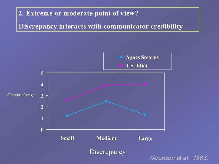 2. Extreme or moderate point of view? Discrepancy interacts with communicator credibility Opinion change