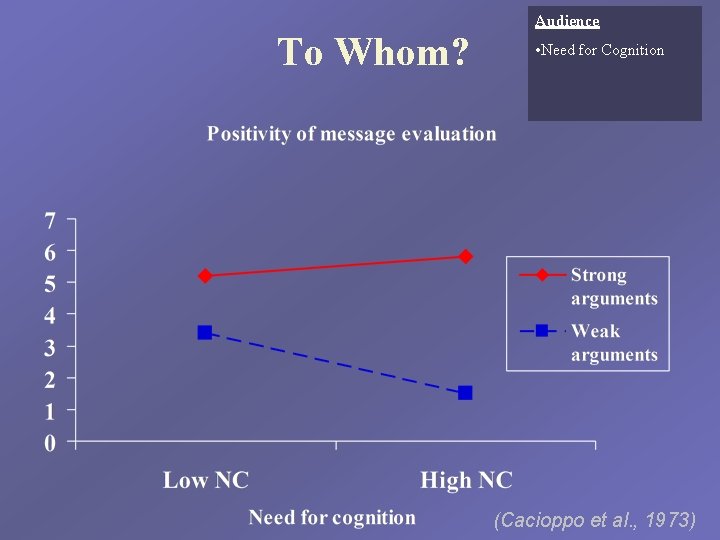 To Whom? Audience • Need for Cognition (Cacioppo et al. , 1973) 