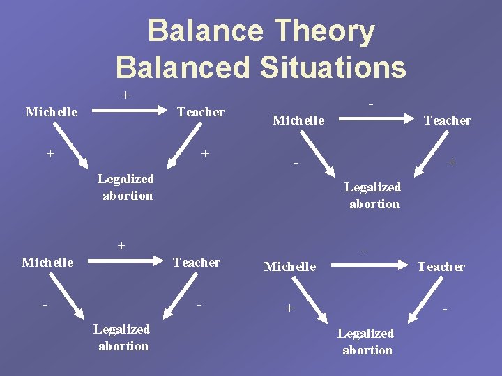 Balance Theory Balanced Situations + Michelle Teacher + Michelle + Teacher - Legalized abortion