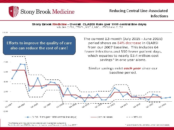 Reducing Central Line-Associated Infections Efforts to improve the quality of care also can reduce