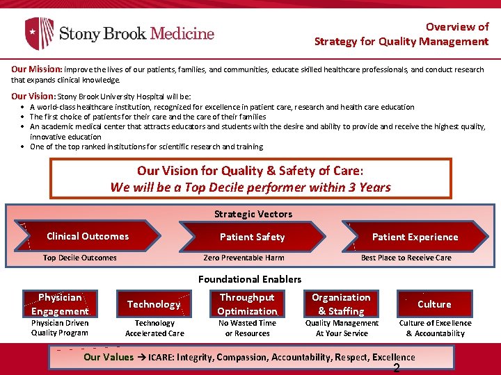 Overview of Strategy for Quality Management Our Mission: improve the lives of our patients,