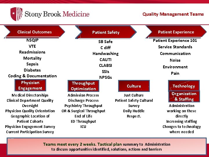 Quality Management Teams Patient Safety NSQIP VTE Readmissions Mortality Sepsis Diabetes Coding & Documentation