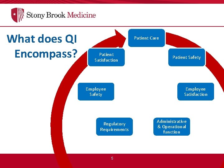 What does QI Encompass? Patient Care Patient Satisfaction Employee Safety Patient Safety Employee Satisfaction