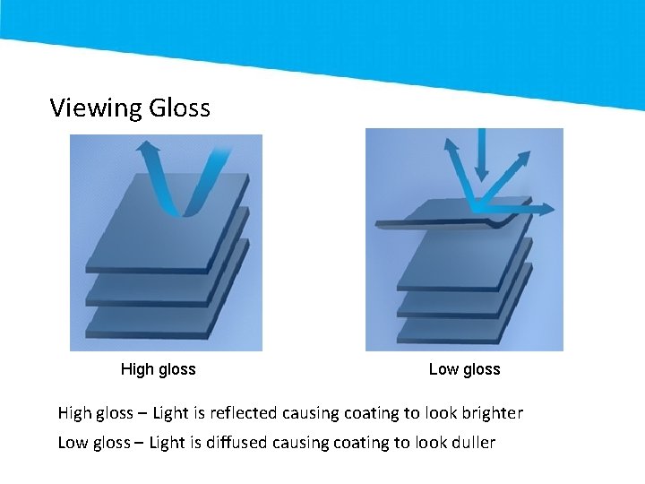 Viewing Gloss High gloss Low gloss High gloss – Light is reflected causing coating