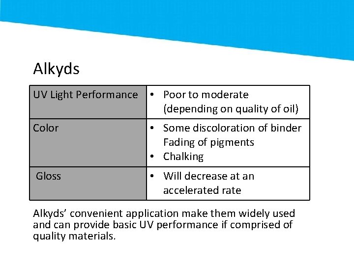 Alkyds UV Light Performance • Poor to moderate (depending on quality of oil) Color