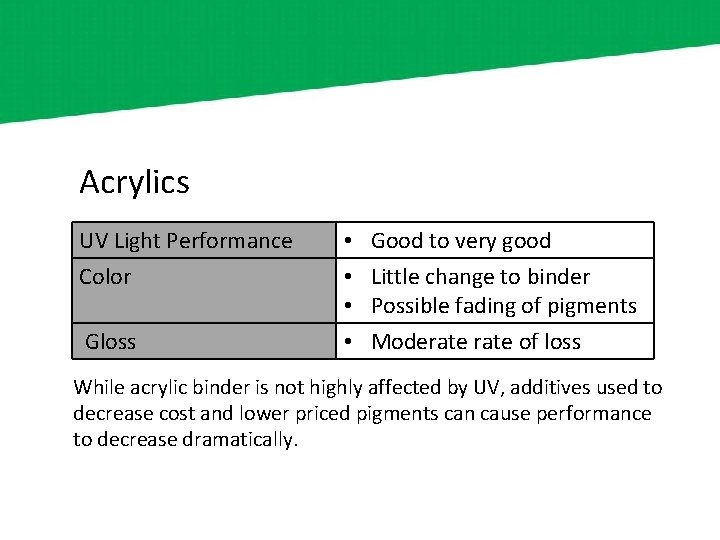 Acrylics UV Light Performance Color Gloss • • Good to very good Little change