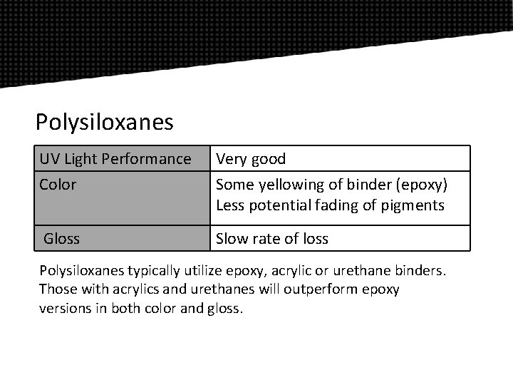 Polysiloxanes UV Light Performance Color Very good Some yellowing of binder (epoxy) Less potential