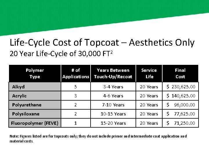 Life-Cycle Cost of Topcoat – Aesthetics Only 20 Year Life-Cycle of 30, 000 FT